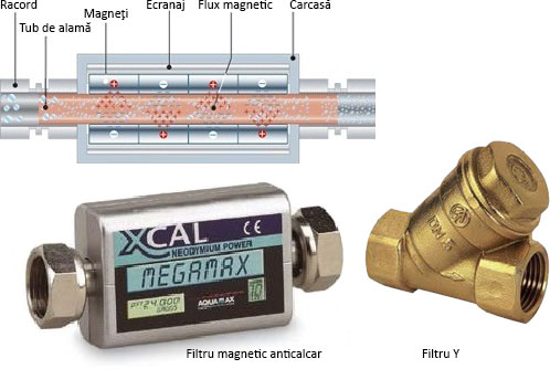 filtru magnetic anticalcar si filtru Y masini de spalat rufe