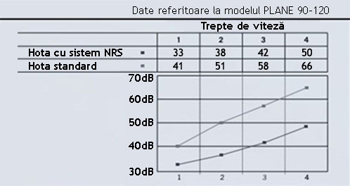 Hote de bucatarie silentioase cu tehnologie NRS tabel comparativ